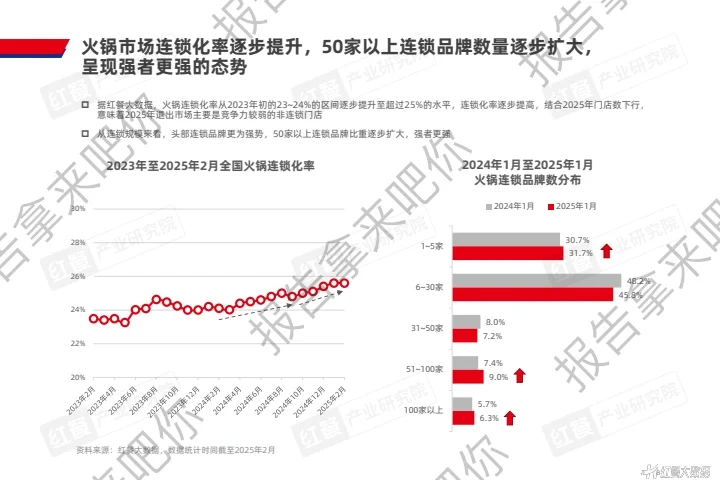 56页｜2025火锅产业发展报告