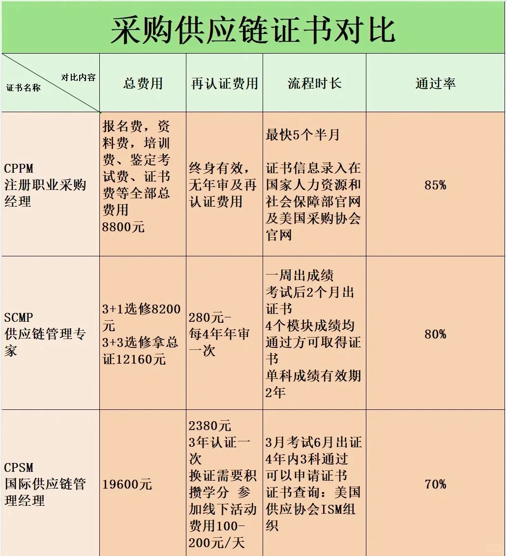 今天盘点一下采购供应链最没用的证书!