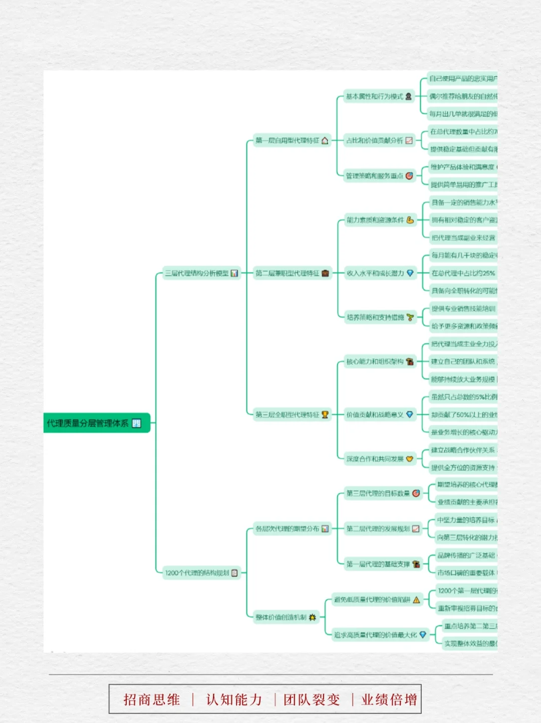 想年增1200代理,必看5大底层方法体系!