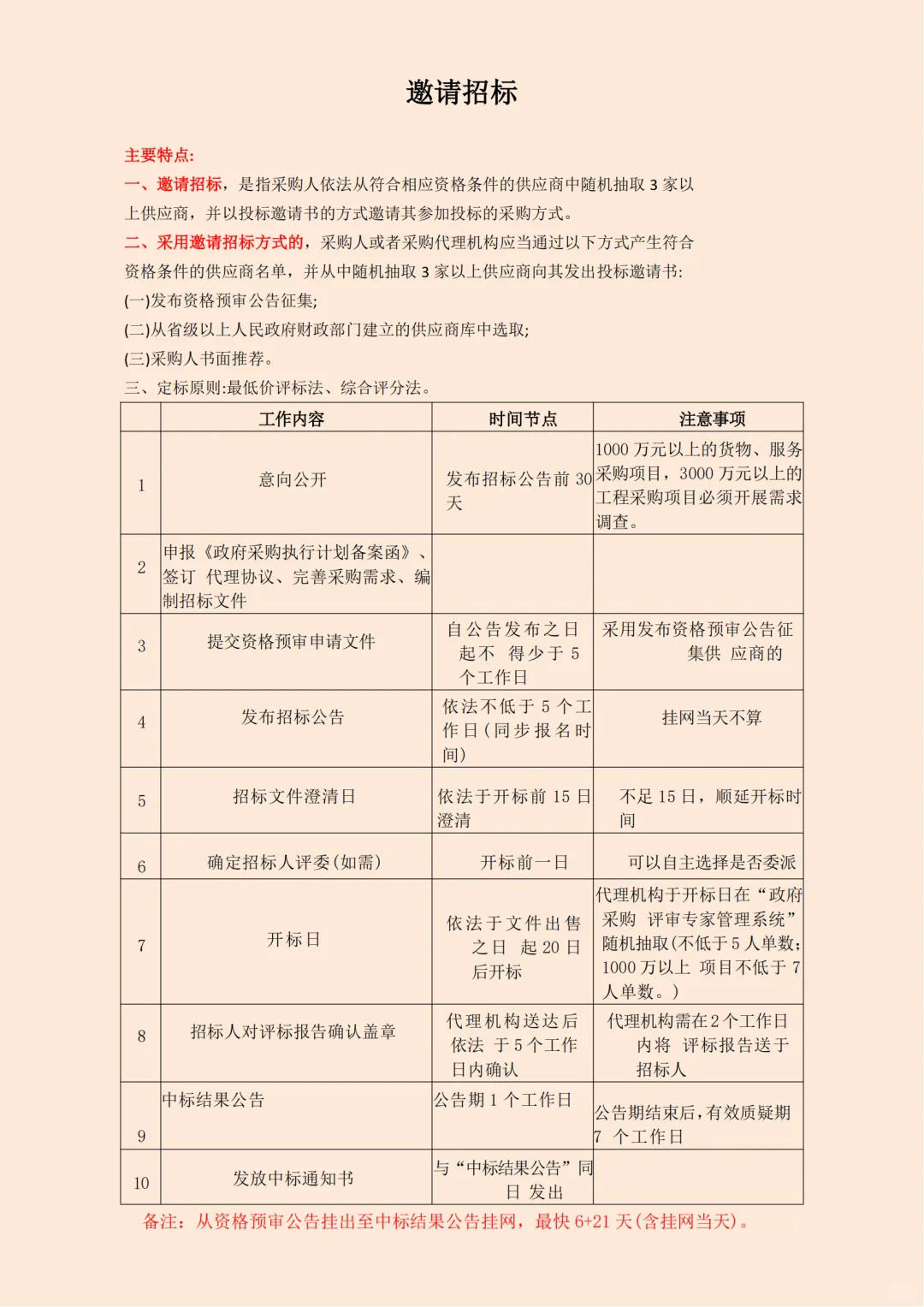 绝了！政府采购最全流程