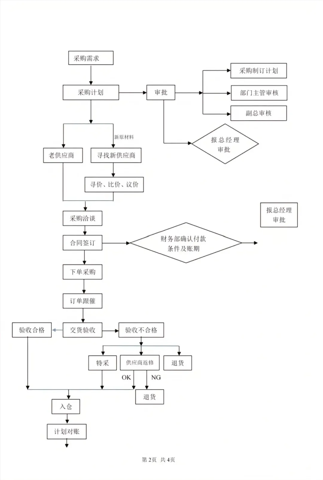 采购工作流程,建议新手保存!