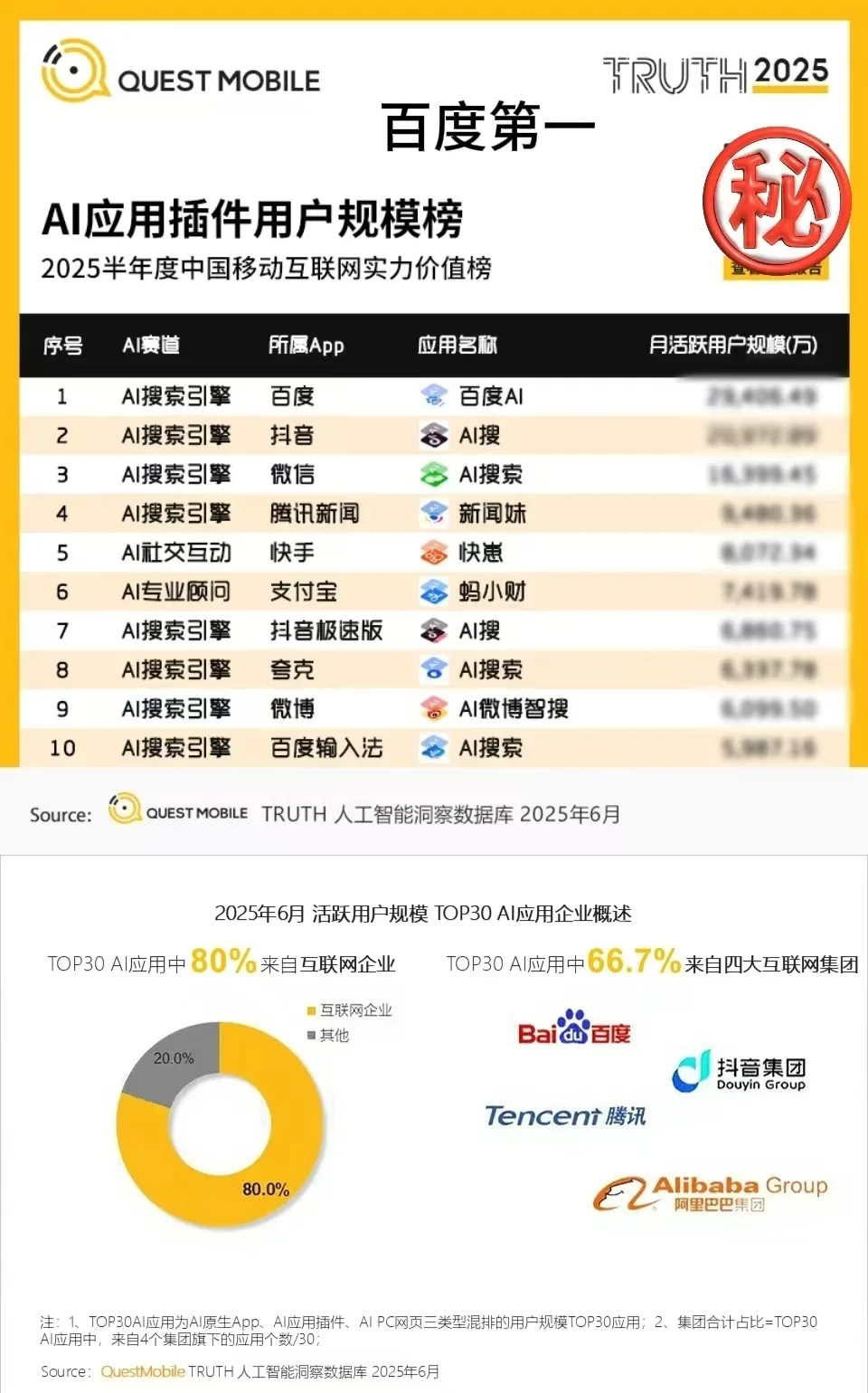 从数据看AI格局,BBAT依旧稳占第一梯队