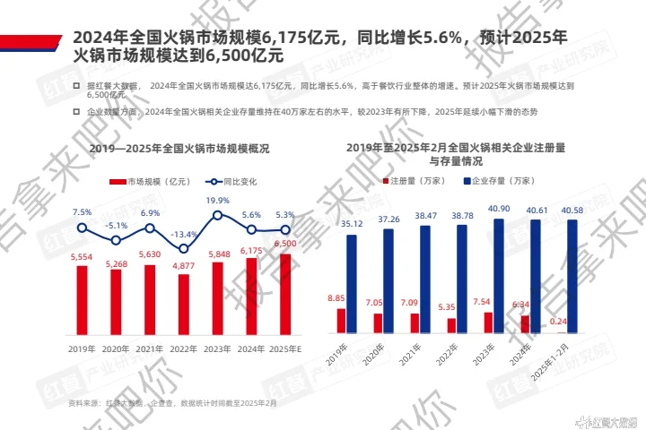 56页｜2025火锅产业发展报告