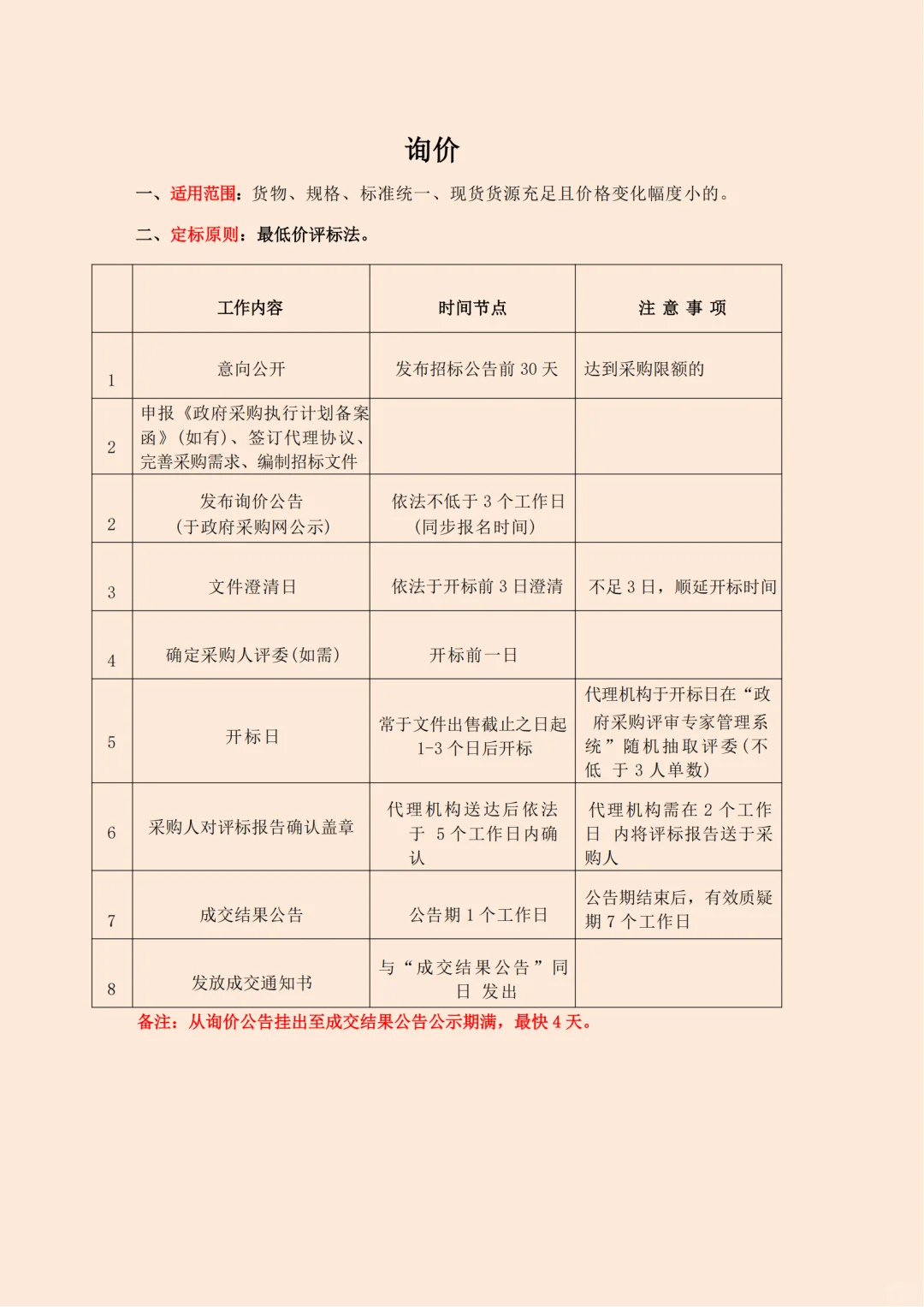 绝了！政府采购最全流程