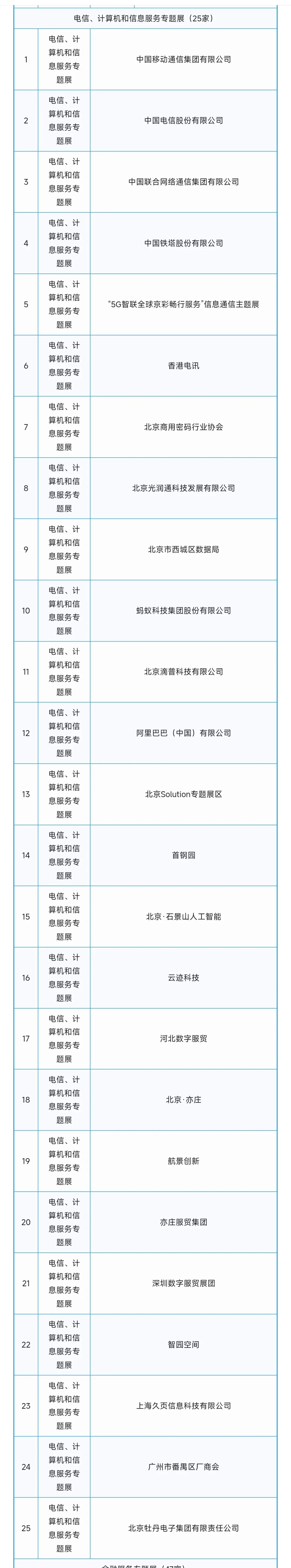 2025年中国国际服务贸易交易会第一批参展商