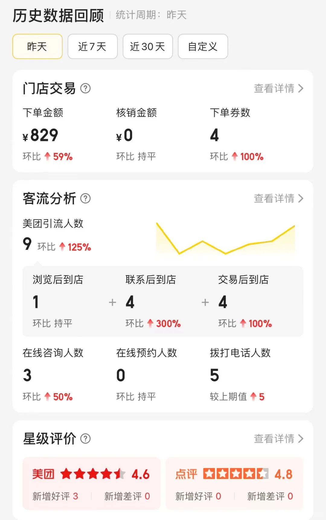 线上团购店铺整体运营 服务内容全部保障