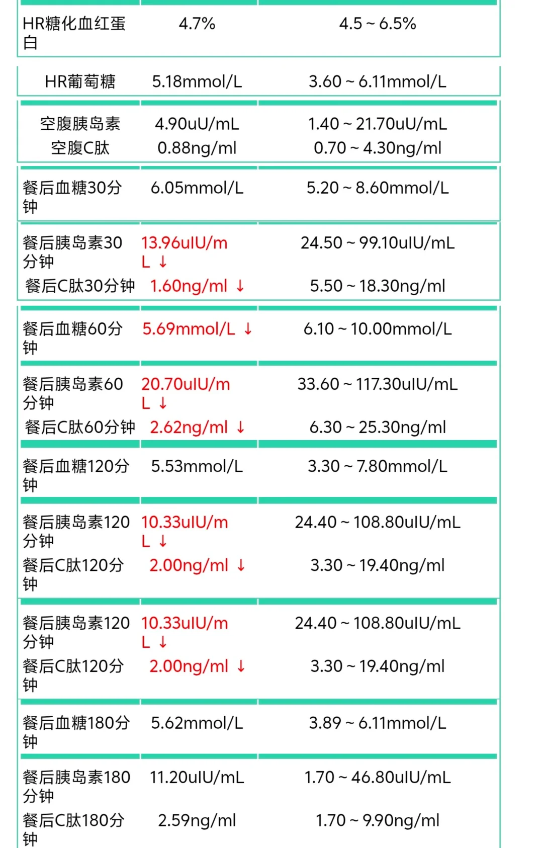 救命有没有糖尿病专家大佬帮我看看