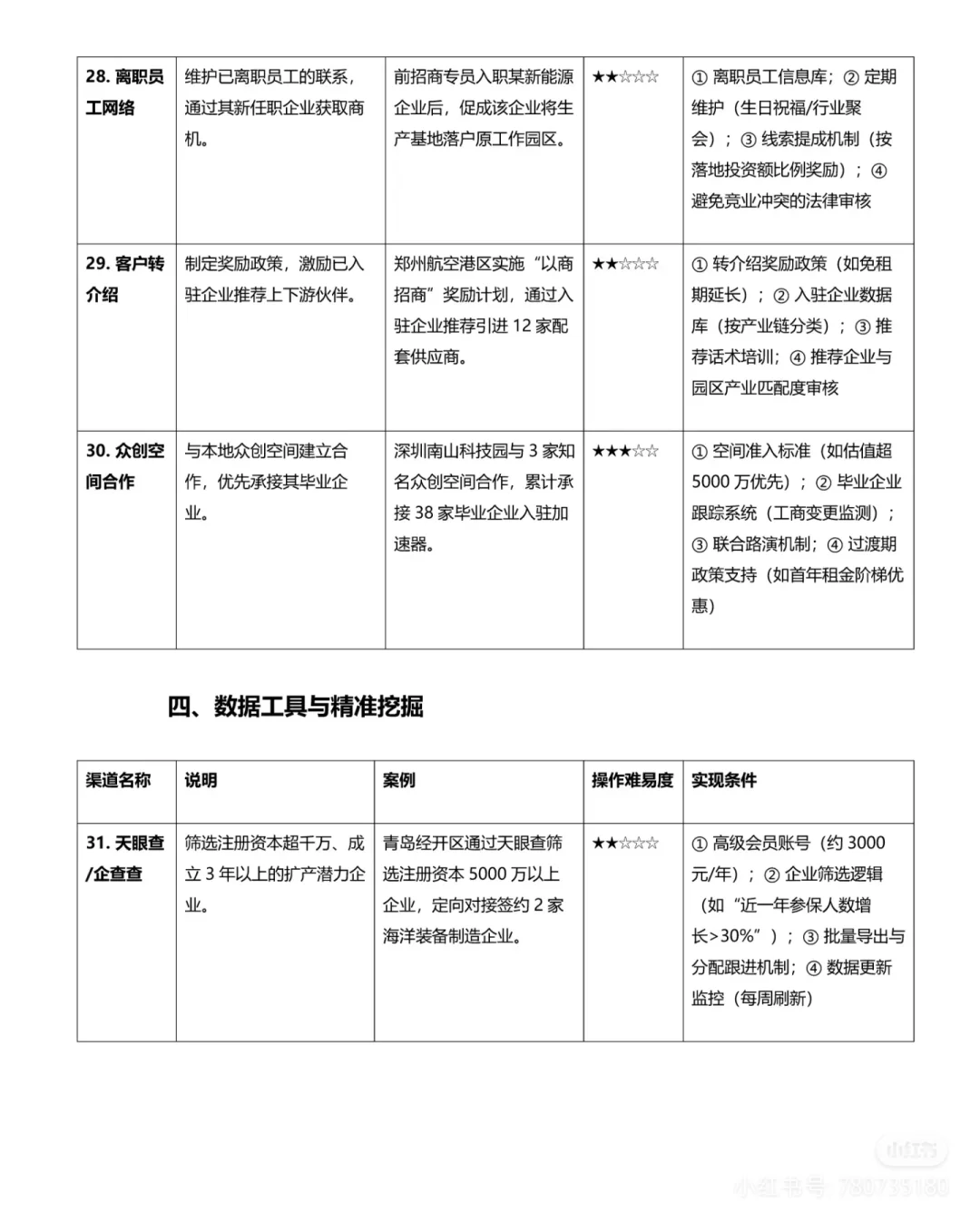 招商很难，不知道怎么办！？
