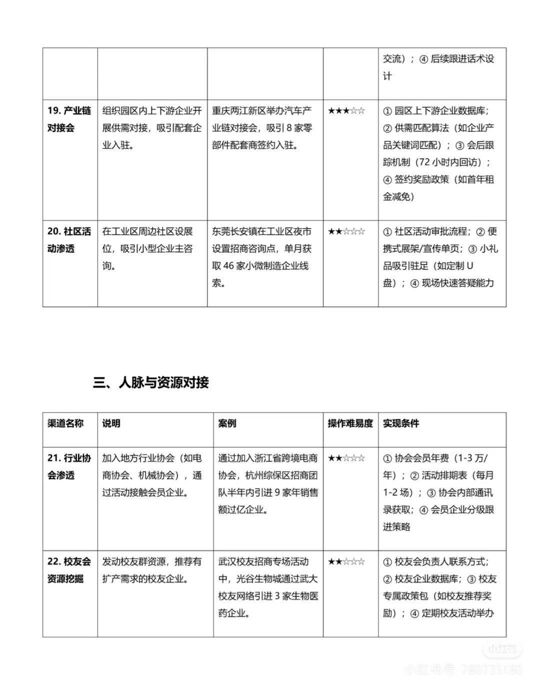 招商很难，不知道怎么办！？