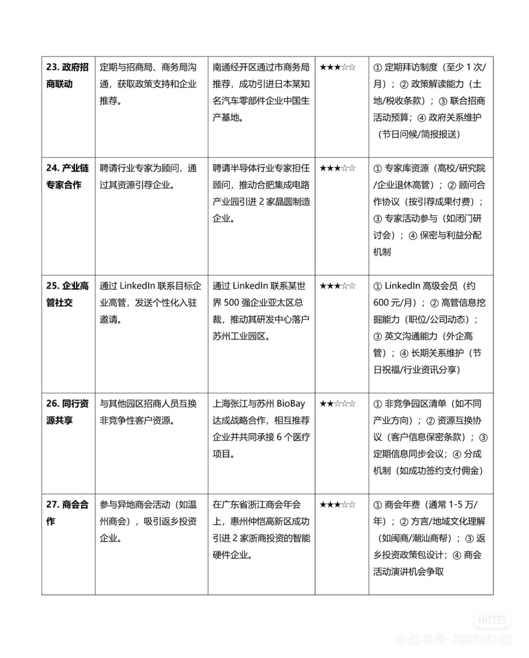 招商很难，不知道怎么办！？