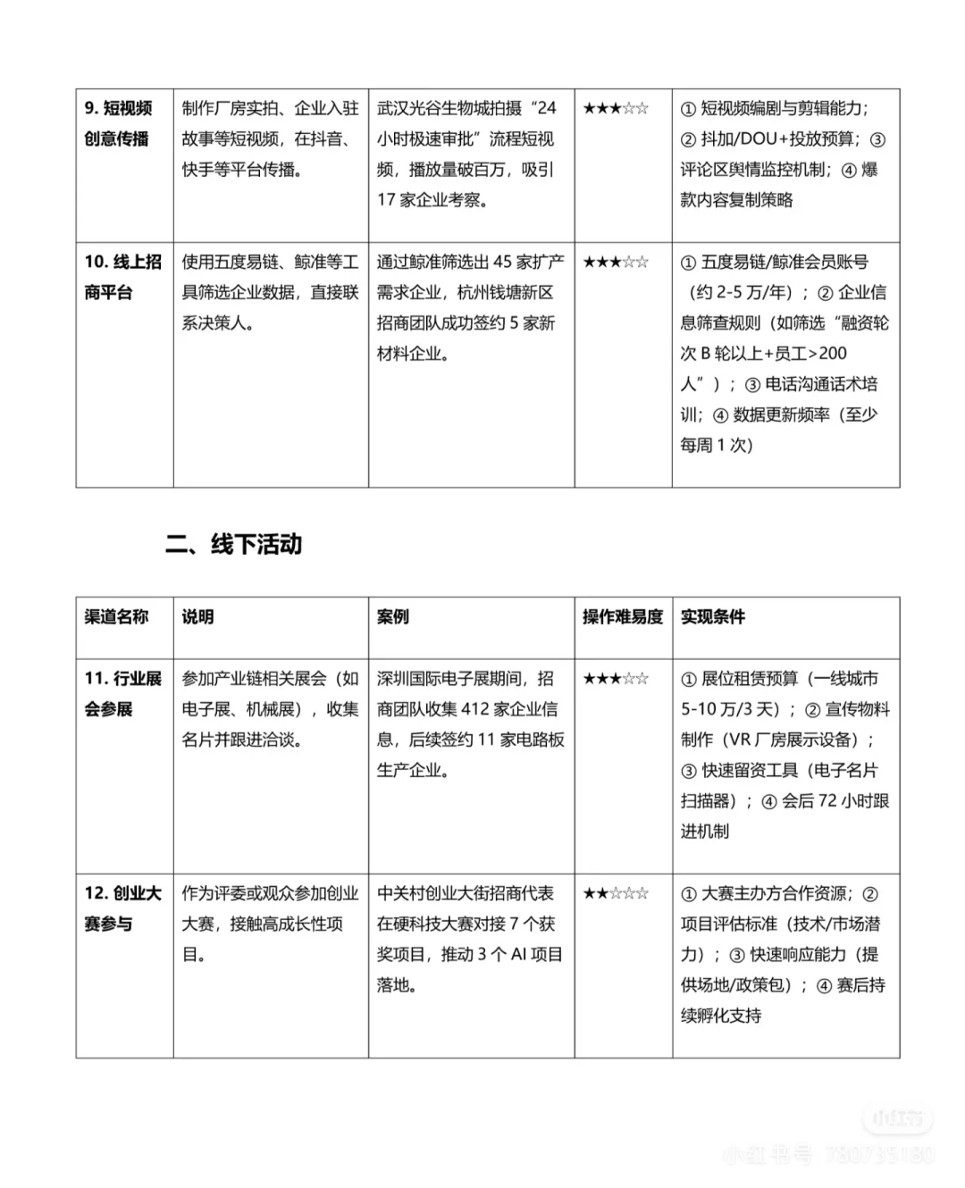 招商很难，不知道怎么办！？