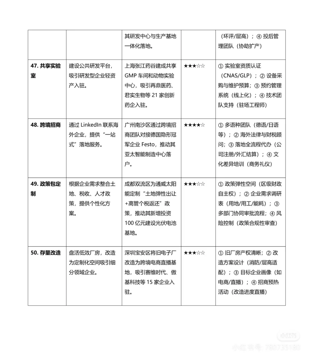 招商很难，不知道怎么办！？