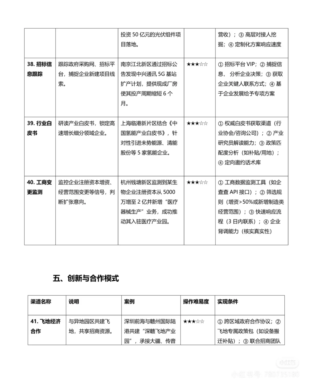 招商很难，不知道怎么办！？