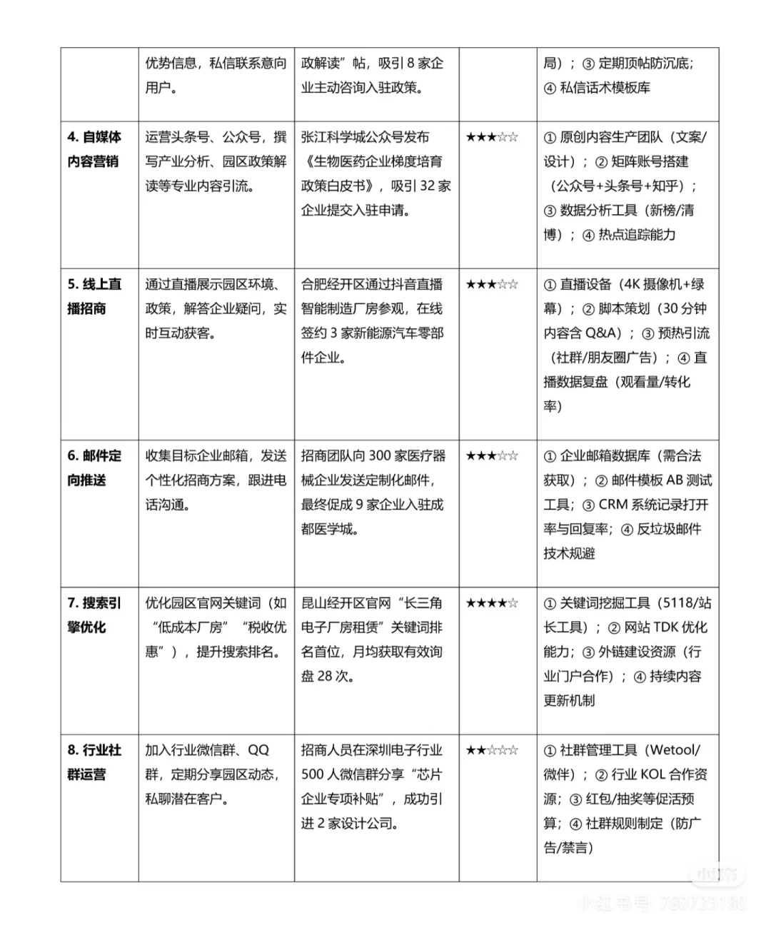 招商很难，不知道怎么办！？