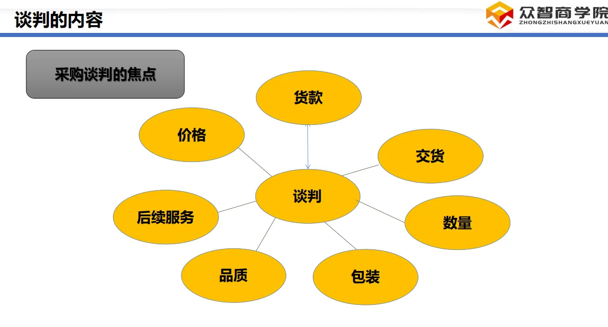 采购谈判抄作业！砍价不脸红还被夸专业?