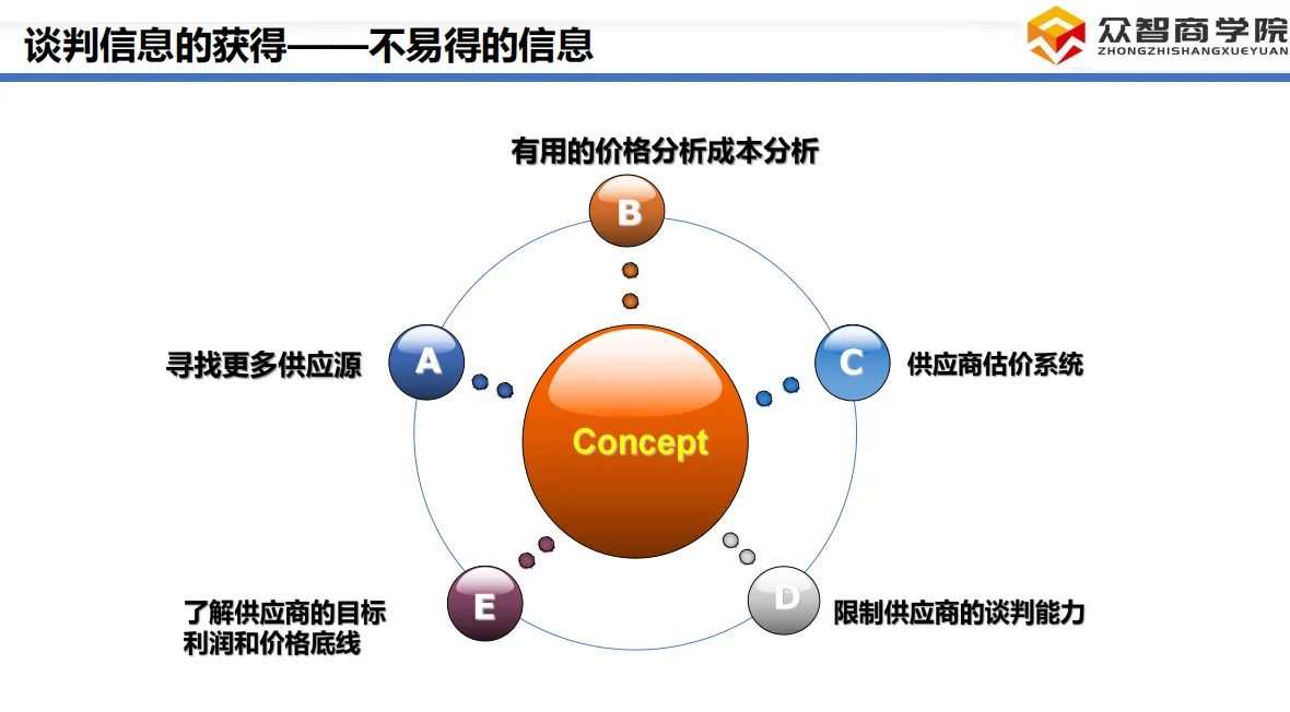 采购谈判抄作业！砍价不脸红还被夸专业?