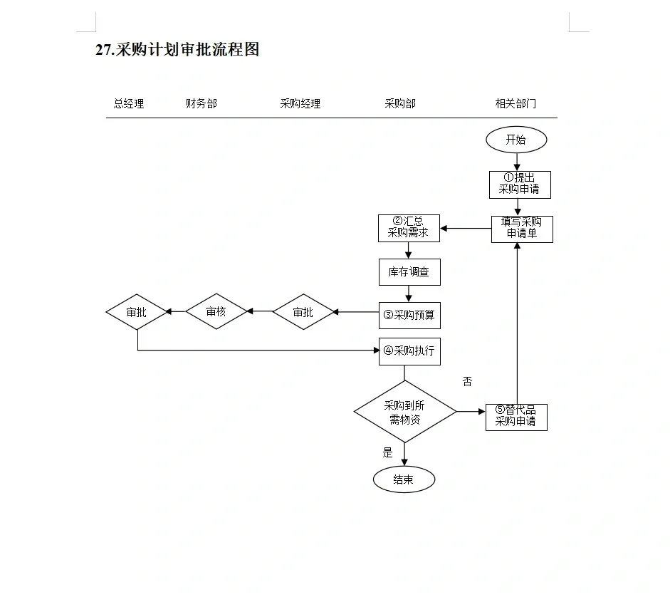 采购计划流程