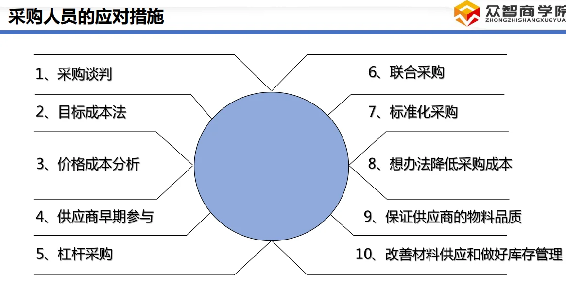 采购谈判抄作业！砍价不脸红还被夸专业?