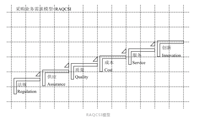 采购业务需求模型