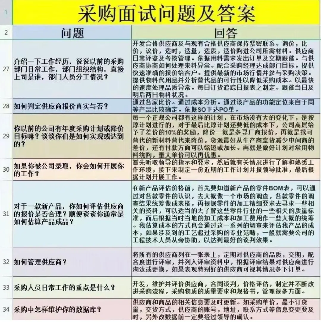 六个采购知识必须回答！6个采购必答问题，怎