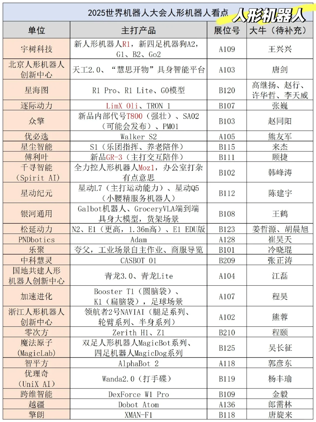 2025世界机器人大会人形机器人看点整理