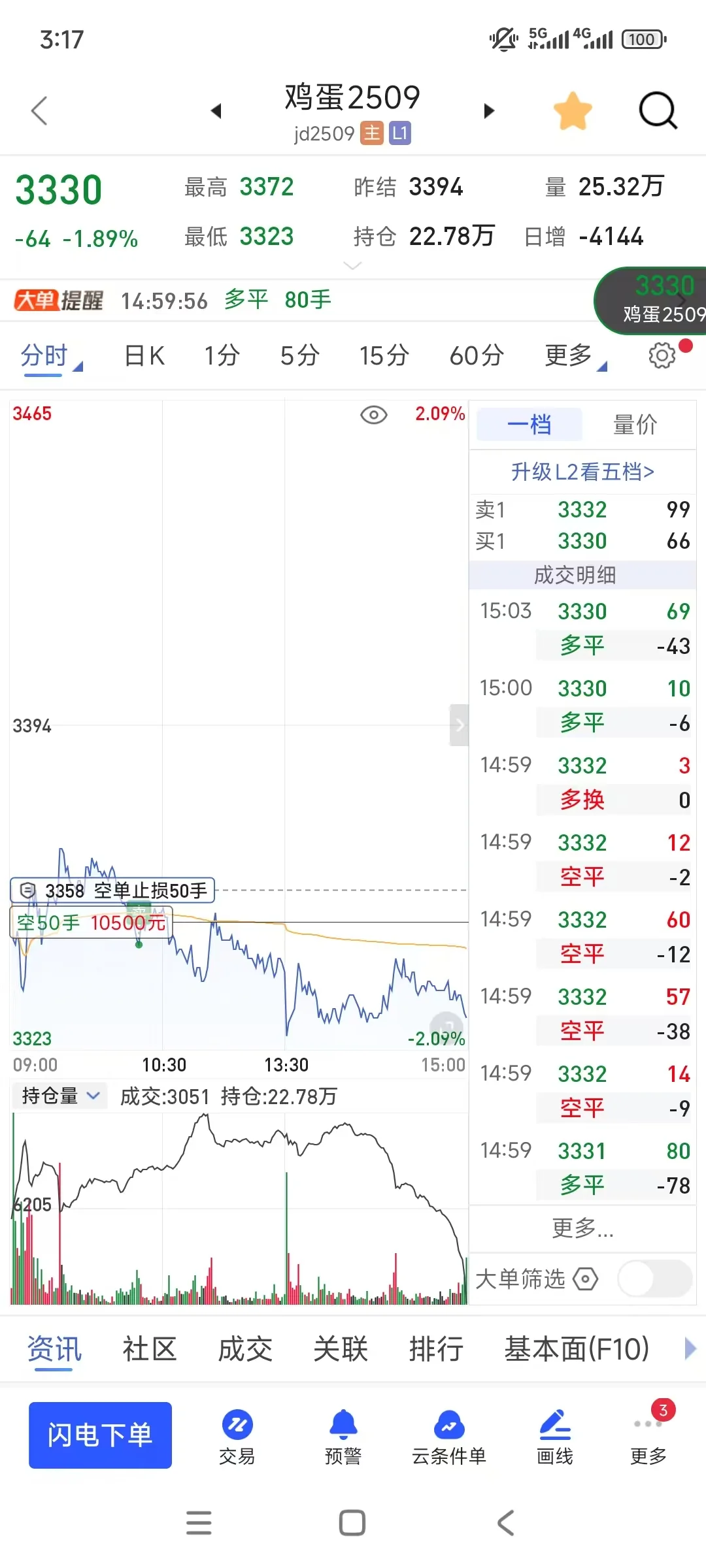 实盘挑战期权2w-300w第24天