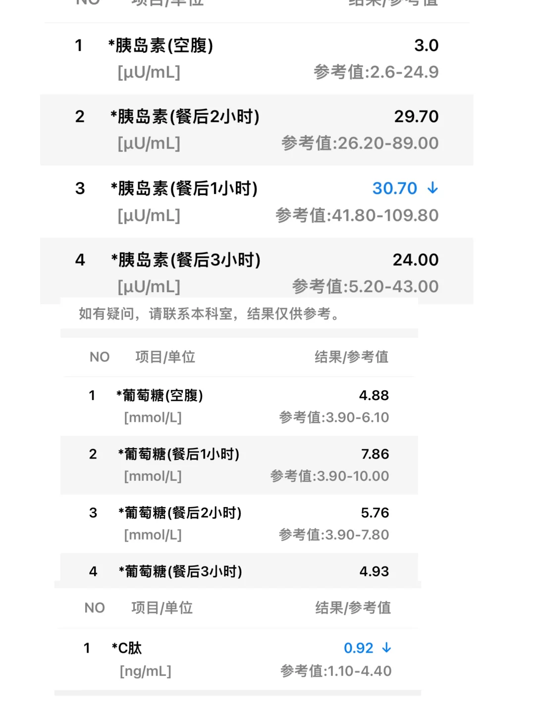 果然多囊和胰岛素抵抗是cp