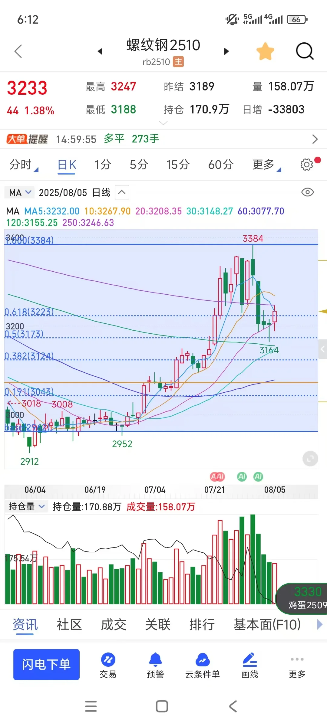 实盘挑战期权2w-300w第24天