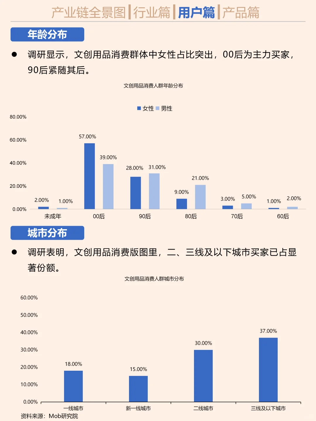 一天吃透一个行业。文创