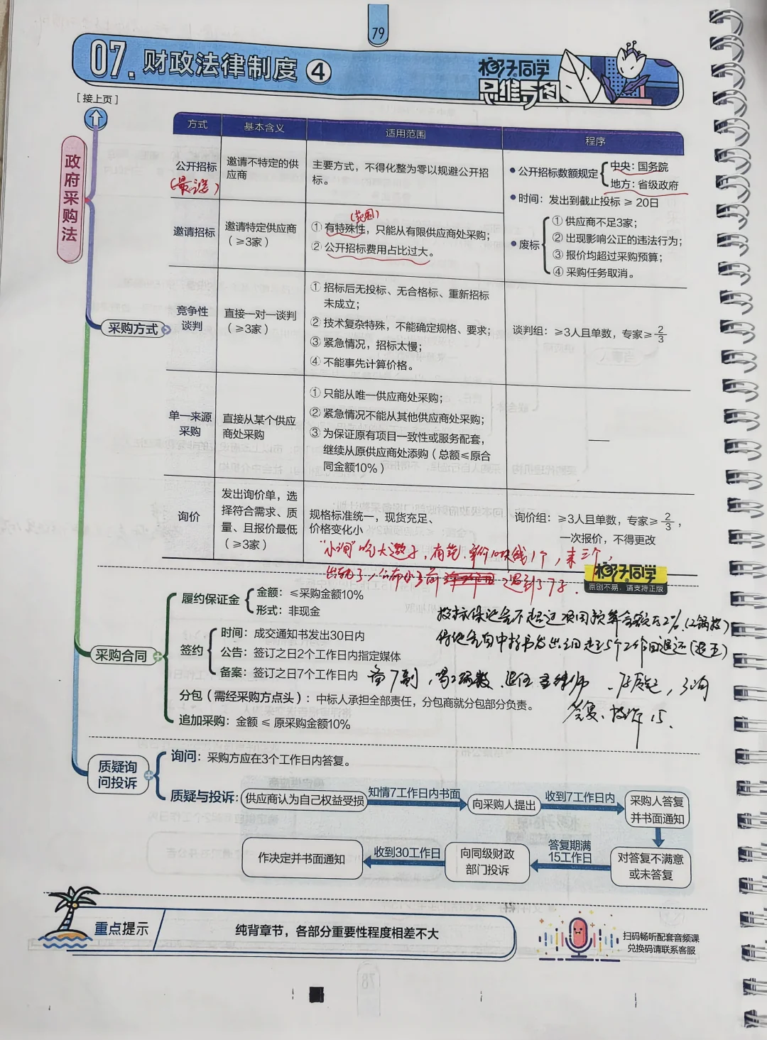 中级经济法打卡啦