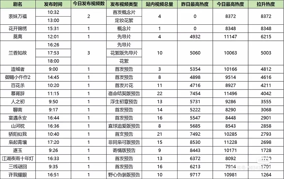 腾讯招商会预告热度！