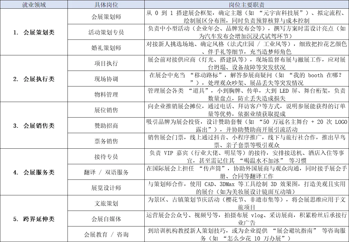 会展经济与管理专业毕业能做啥？