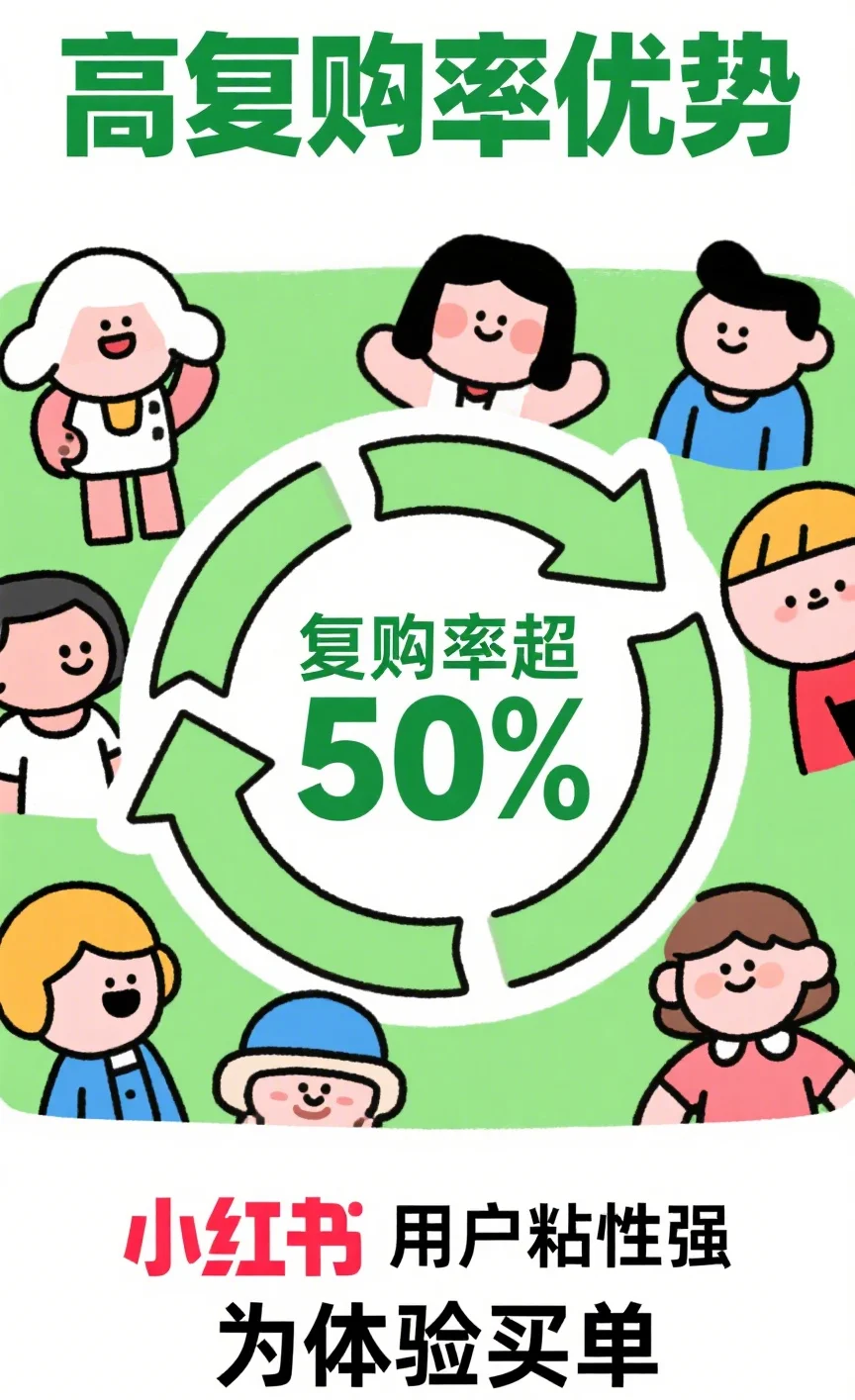 本地生活商家必看！小红书团购复购率超 50%