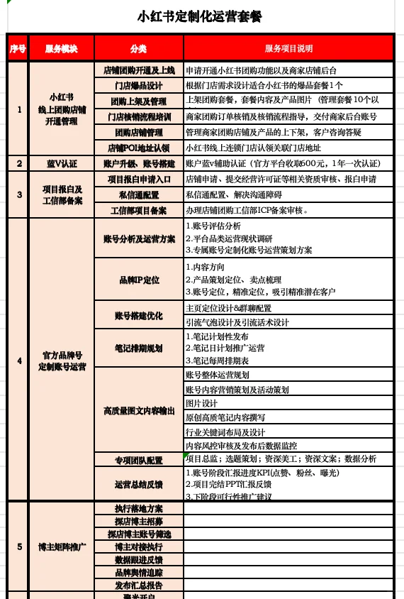 民宿酒旅本地生活团购流量运营SOP流程@商家