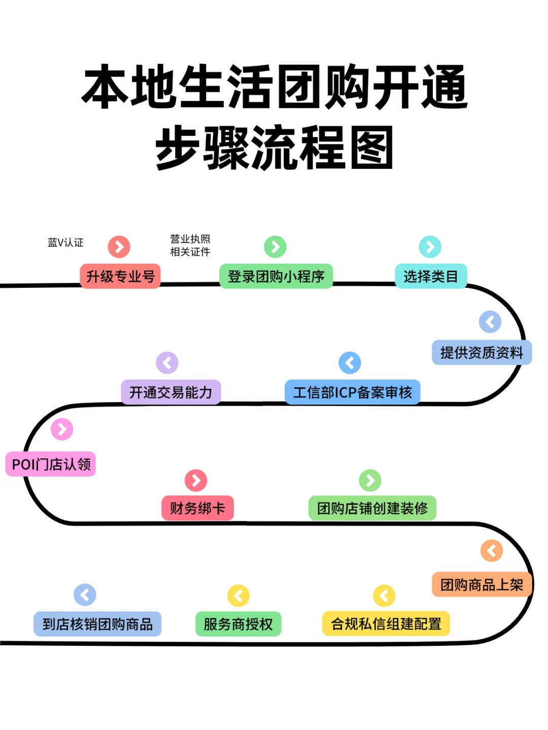民宿酒旅本地生活团购流量运营SOP流程@商家