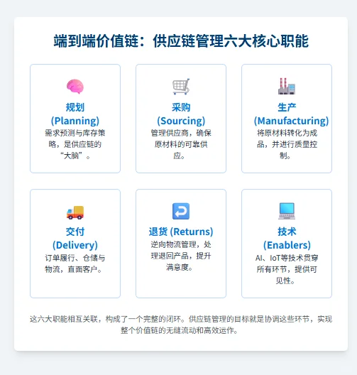 采购与供应链管理之间到底是什么关系