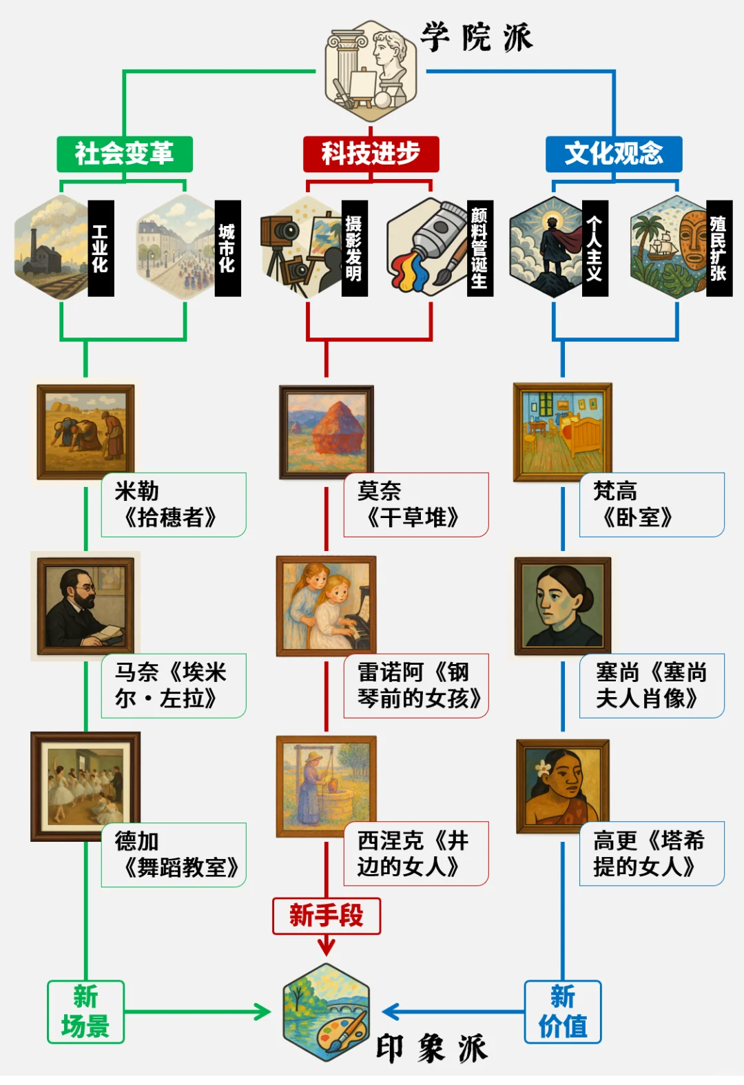 一张图讲清印象派发展动因（对照奥赛展）