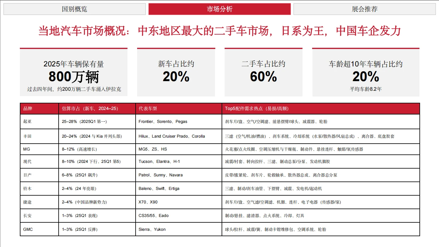 2026年伊拉克汽配展 Auto Show