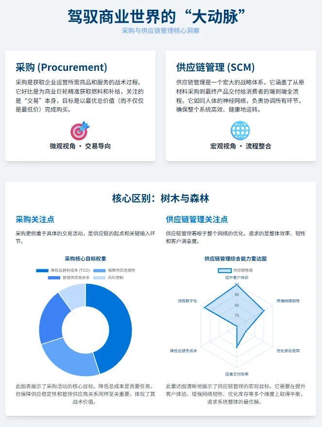 采购与供应链管理之间到底是什么关系