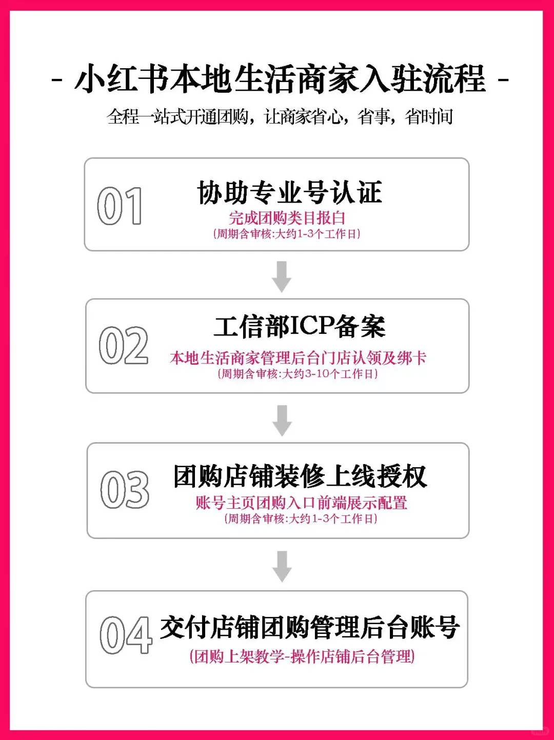 实体店老板注意了！小红书团购正式开启入驻