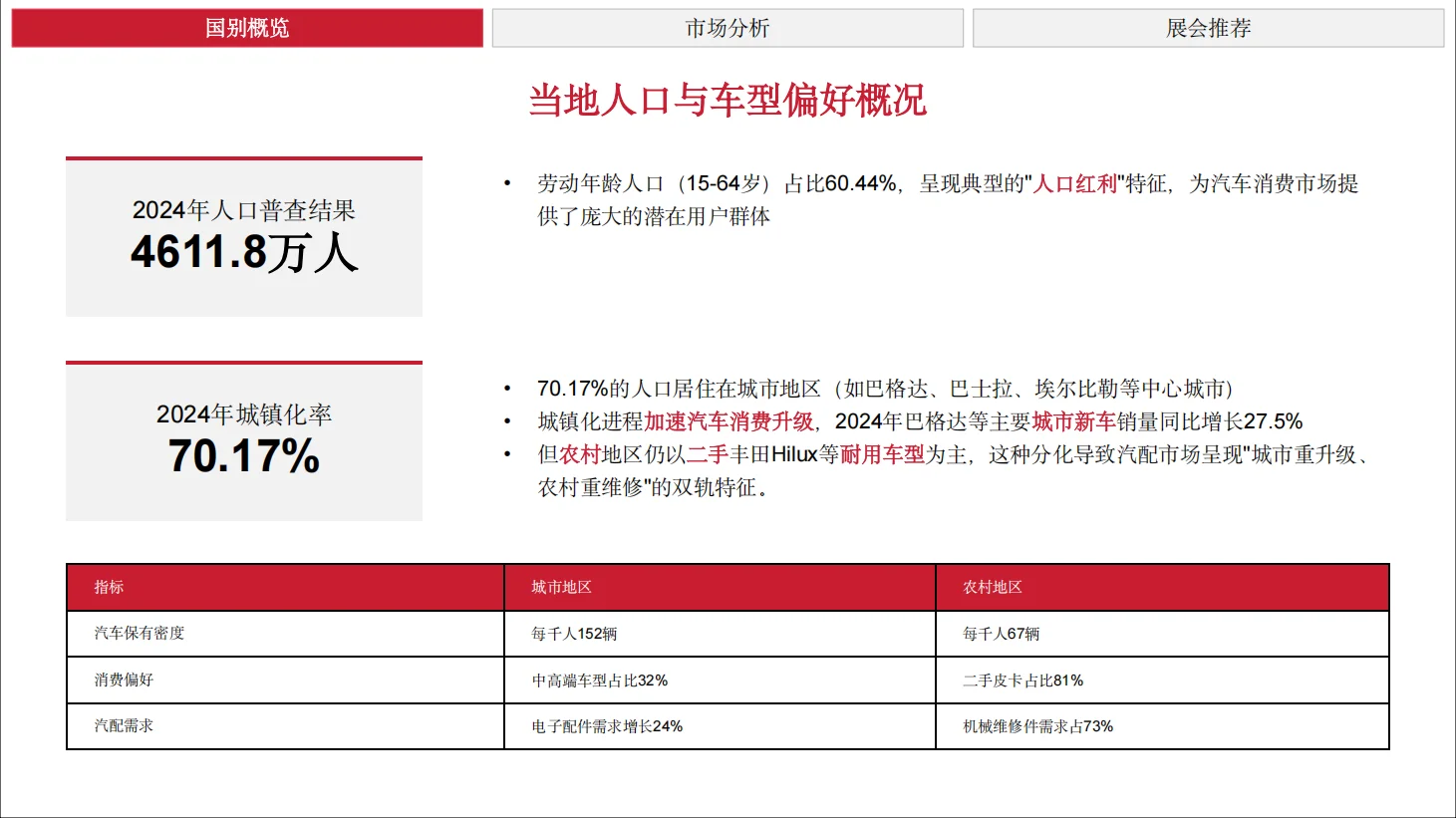 2026年伊拉克汽配展 Auto Show