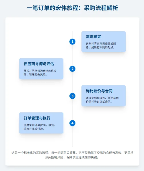 采购与供应链管理之间到底是什么关系