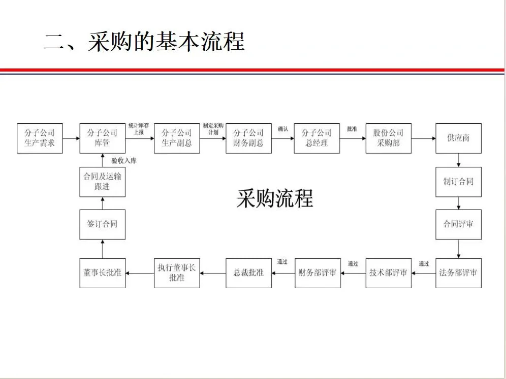 包教包会的各种采购流程图