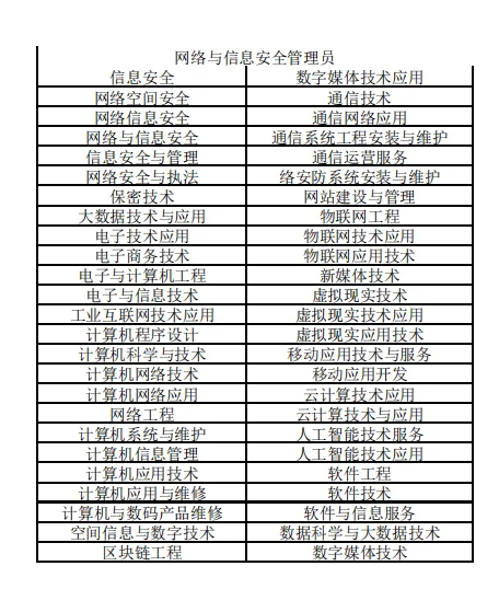 目前竞争比较小的三个军队技能岗