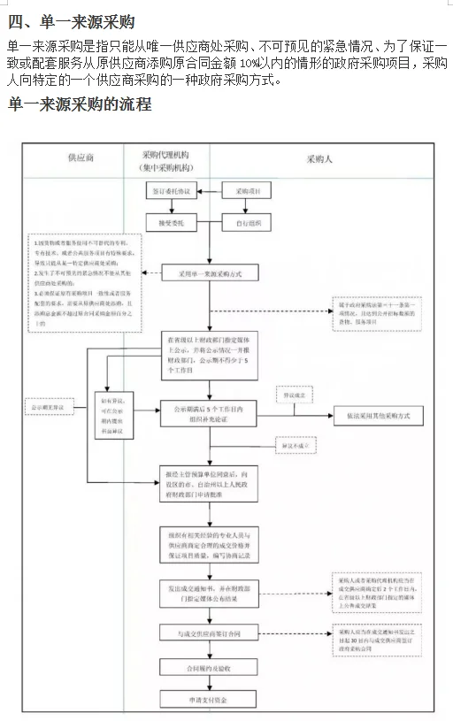 ?采购人必看！6 大采购方式干货整理～