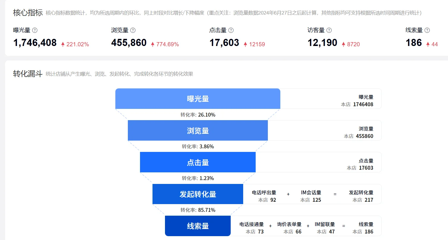 你不会以为爱采购开通就可以了吧？