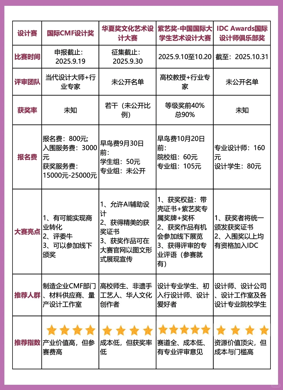 2025年8-10月设计赛含金量大对比