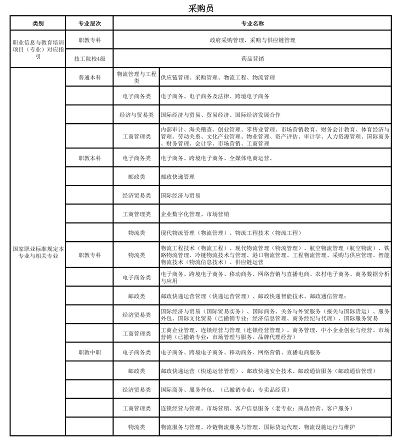 目前竞争比较小的三个军队技能岗