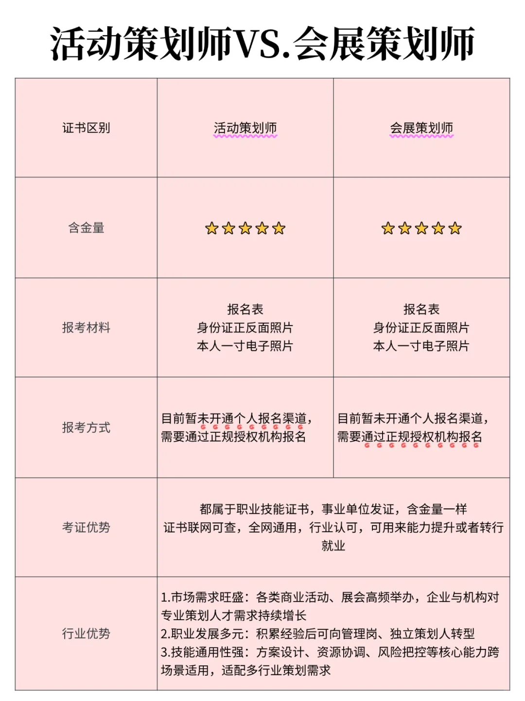 活动策划师?会展策划师区别！一次性说清