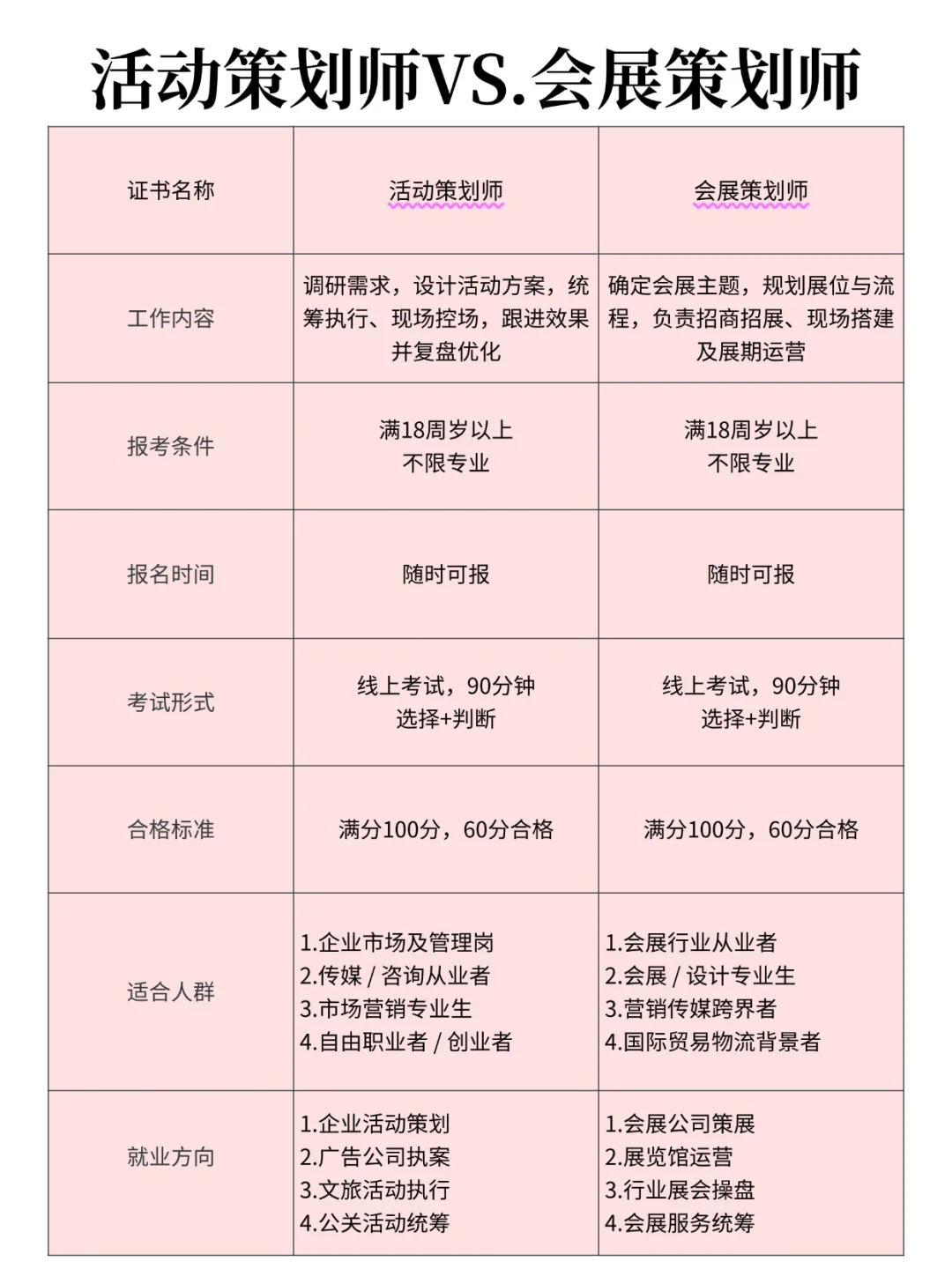 活动策划师?会展策划师区别！一次性说清